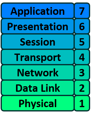 OSI model