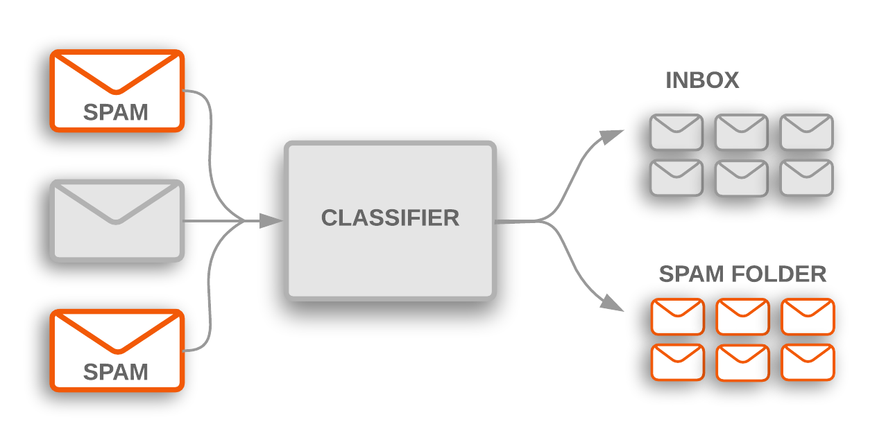 Naive Bayes spam classifier
