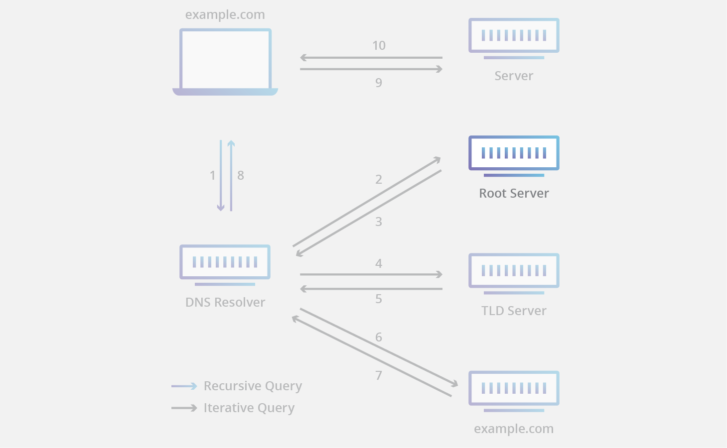 Root, TLD and Authoritative name servers